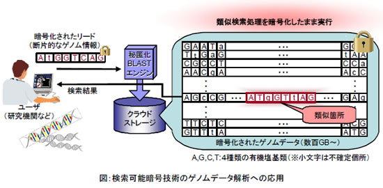 検索可能暗号技術のゲノムデータ解析への応用