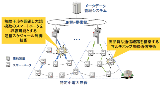 自動検針システム構成図