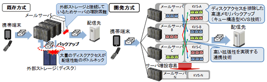 今回開発した技術の概要(メールシステムへの適用例)