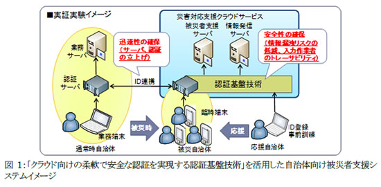 「クラウド向けの柔軟で安全な認証を実現する認証基盤技術」を活用した自治体向け被災者支援システムイメージ