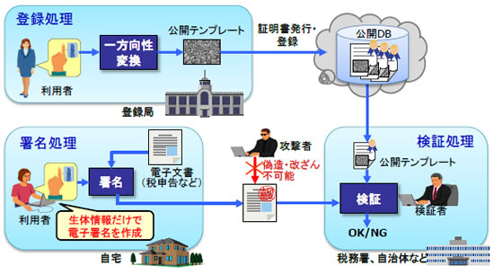 生体情報を用いた電子署名の手順(テンプレート公開型生体認証基盤の概要)