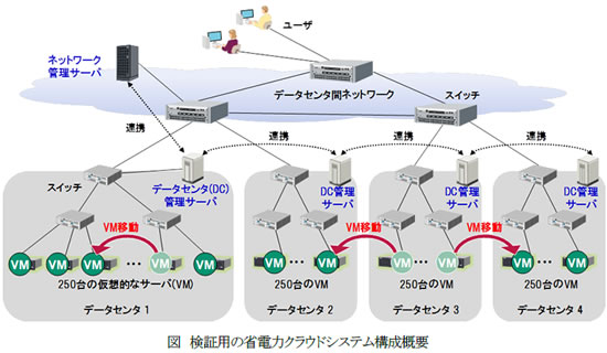 検証用の省電力クラウドシステム構成概要