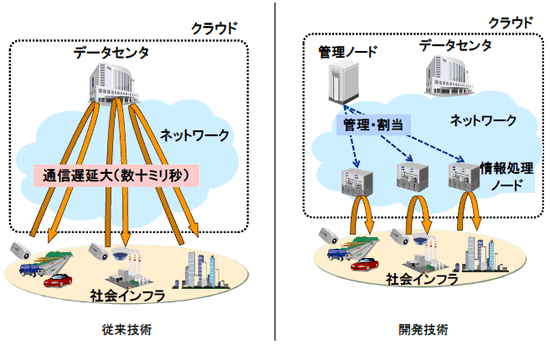 開発技術