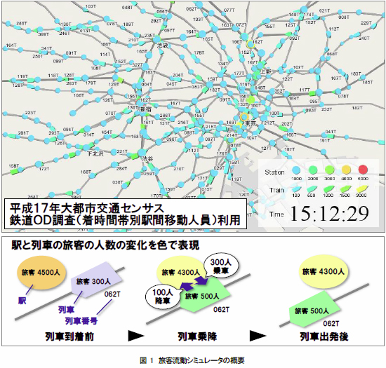 旅客流動シミュレータの概要