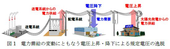 電力需給の変動に伴う電圧上昇・降下による規定電圧の逸脱