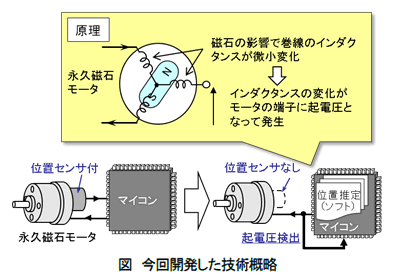 今回開発した技術の概略