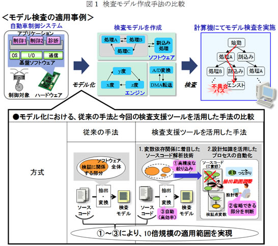 検査モデル作成手法の比較