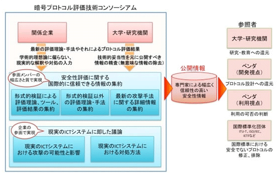 暗号プロトコル評価技術コンソーシアムの概要