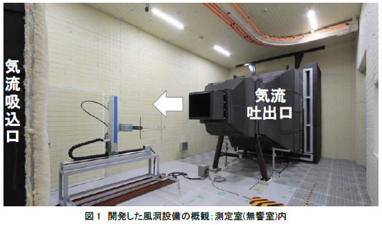 開発した風洞設備の外観：測定室(無響室)内