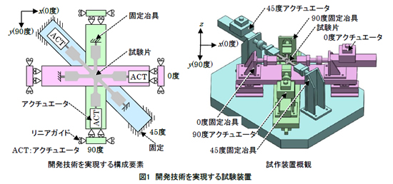 開発技術を実現する試験装置