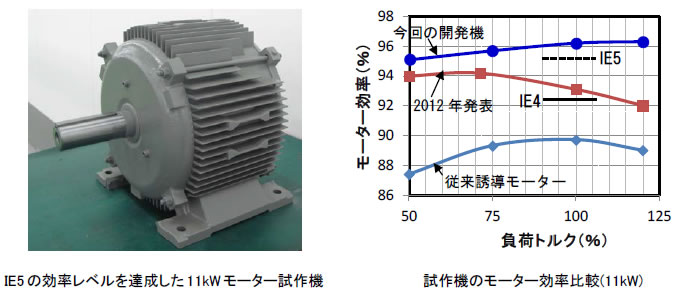 11kWモーター試作機とモーター効率比較図