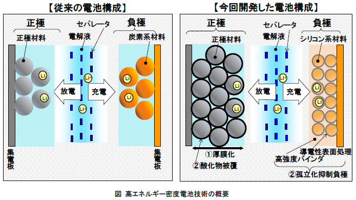 高エネルギー密度電池技術の概要