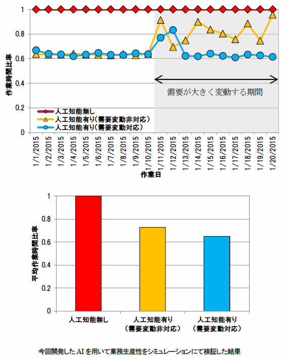 今回開発したAIを用いて業務生産性をシミュレーションにて検証した結果