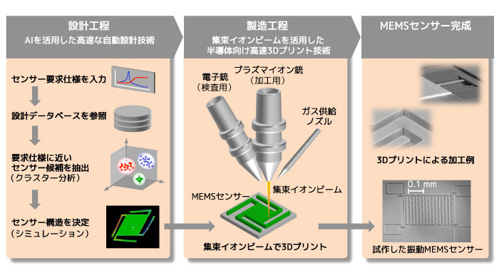 本技術を用いたMEMSセンサー設計・製造の流れ