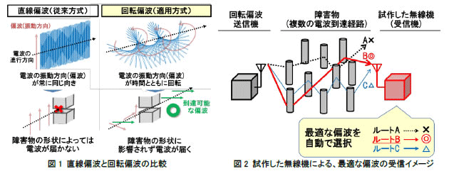 図1 直線偏波と回転偏波の比較、図2 試作した無線機による、最適な偏波の受信イメージ