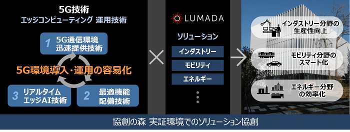 [画像]オープン協創拠点「協創の森」にローカル5G実証環境を開設し、社会インフラ向けの高信頼なエッジコンピューティング運用技術を実証