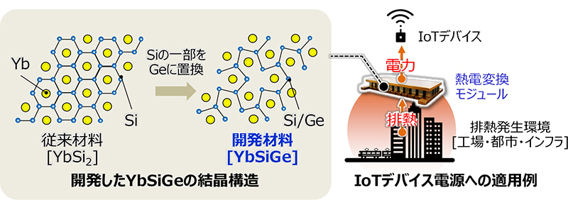 開発した結晶構造とIoTデバイス電源への適用例