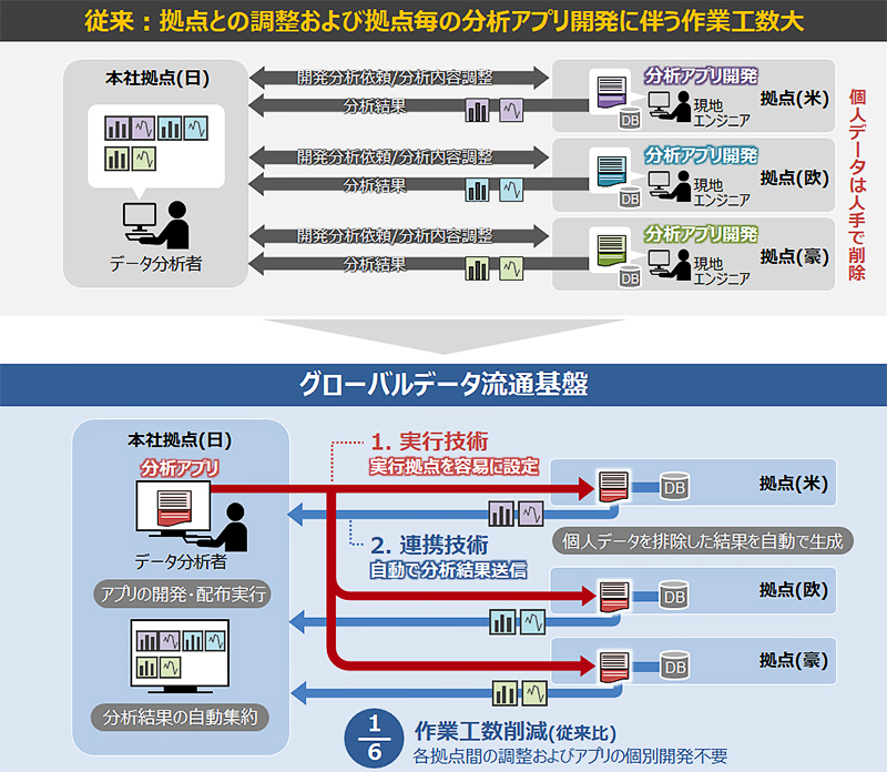 図：グローバルデータ流通基盤