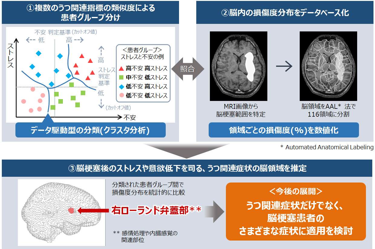 図：開発技術の概要