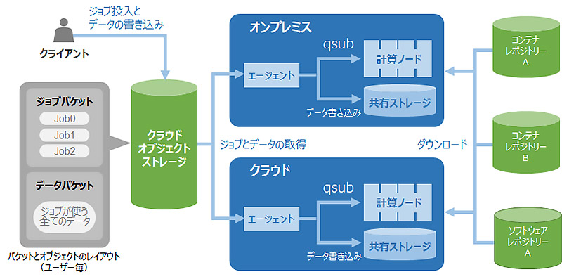 図：ハイブリッドクラウドのAI開発環境