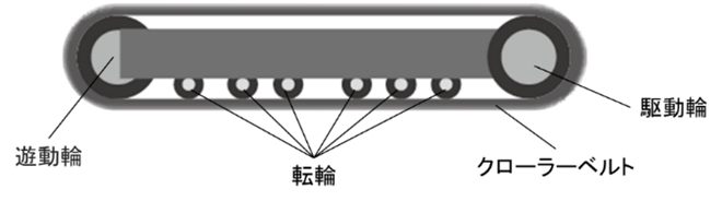 図4：クローラー型走行機構