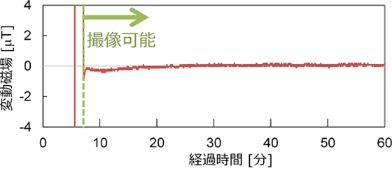 図4 急速に磁場を生成した後の撮像空間の磁場安定性要