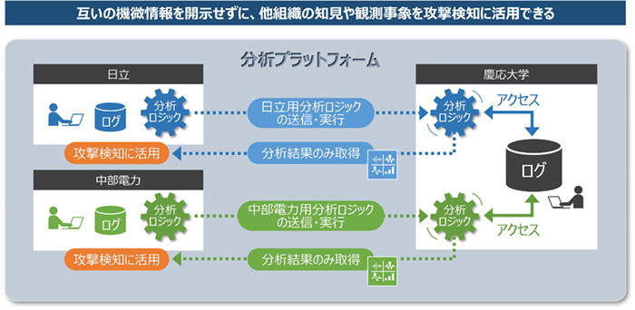 図1 分析プラットフォームによる他組織の通信履歴等の情報をサイバー攻撃検知に活用する仕組み