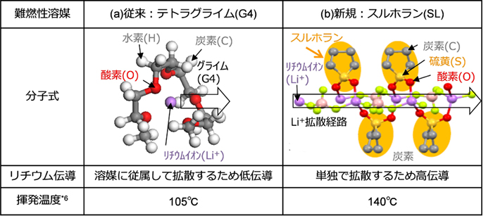 難揮発性と化学耐久性を両立する新規の有機固体電解質を用いた長寿命リチウムイオン二次電池の試作に成功