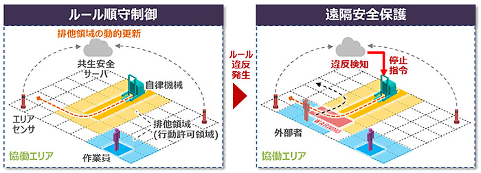 図２ 「共生安全」コンセプトを実現する、自律機械（フォークリフト）と人のルール順守制御技術／ルール違反時の遠隔安全保護技術