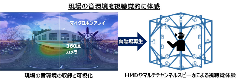 図１ 現場の音環境を視聴覚的に体感