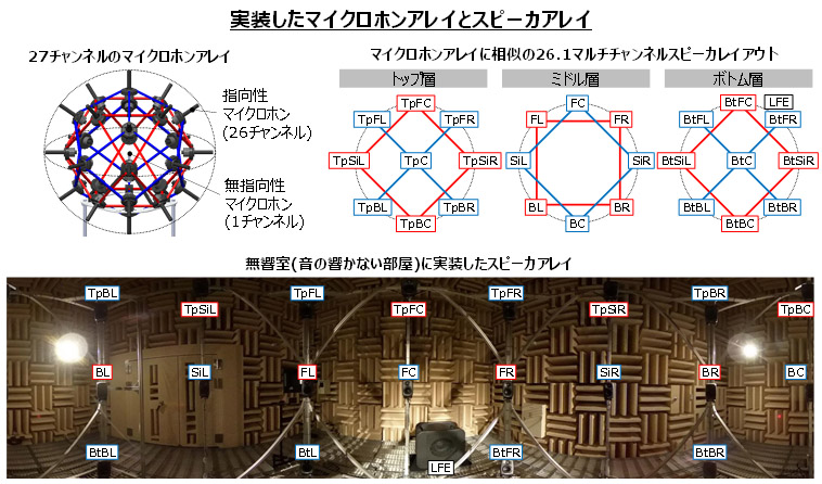 図３ 実装したマイクロホンアレイとスピーカアレイ