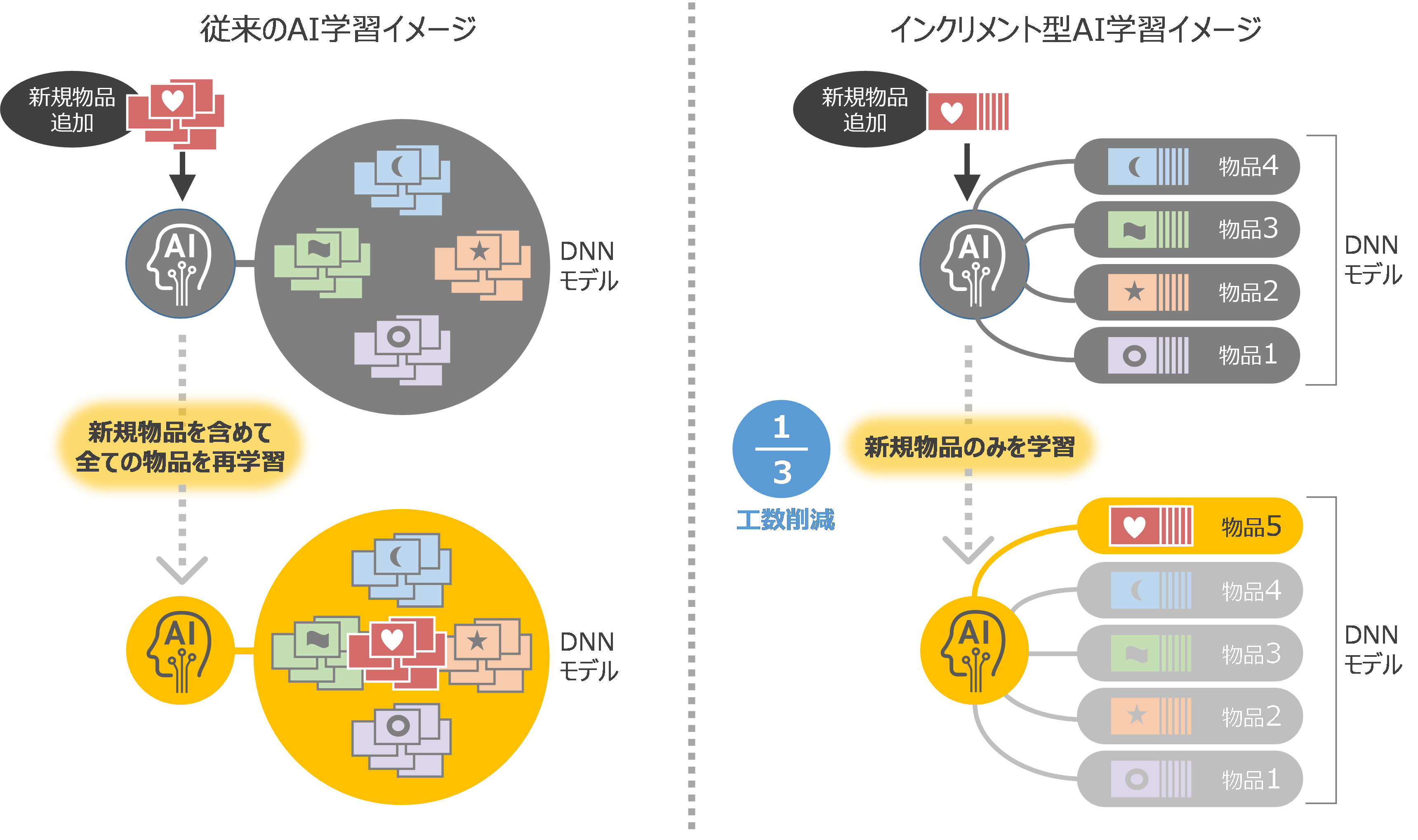 従来のAI学習とインクリメント型AI学習の比較