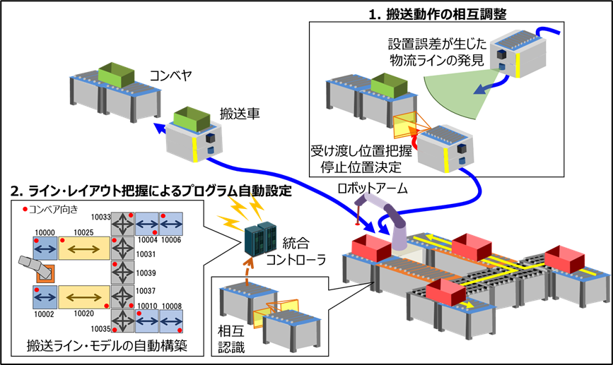 図1 搬送機器の動作の相互調整と、統合コントローラによる動作制御プログラムの自動設定