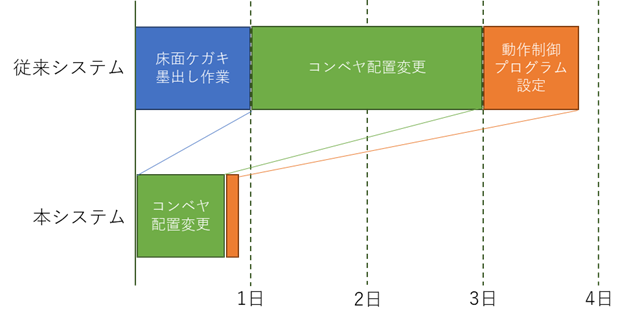 図4 ライン組換えに掛かる現場作業時間の削減効果の分析