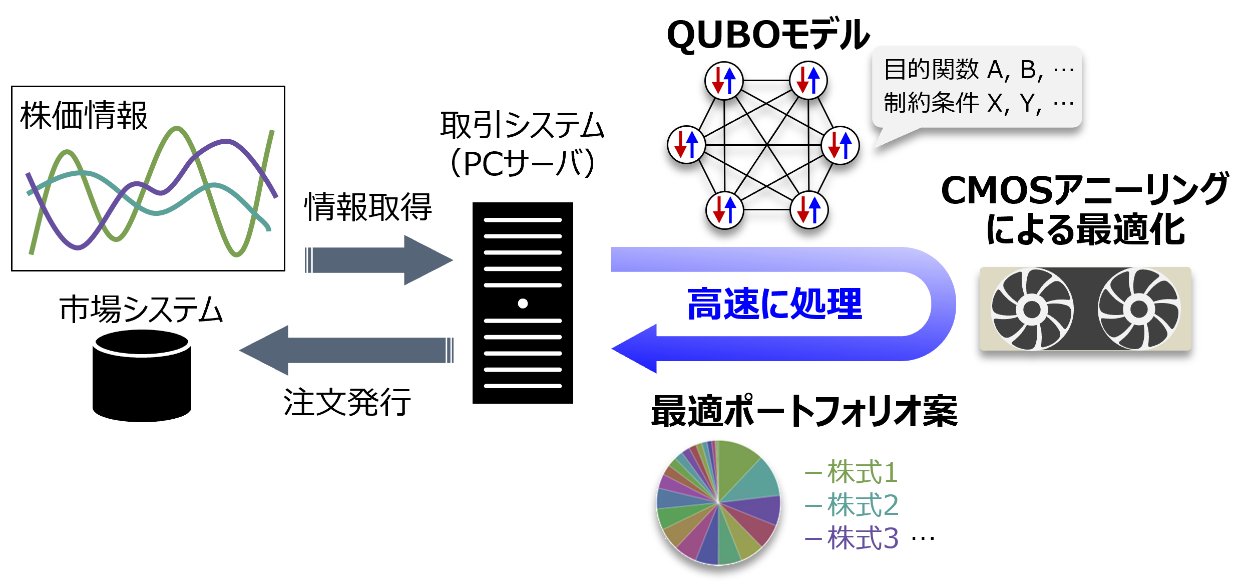 図1 CMOSアニーリングを用いた高速金融商品取引システム