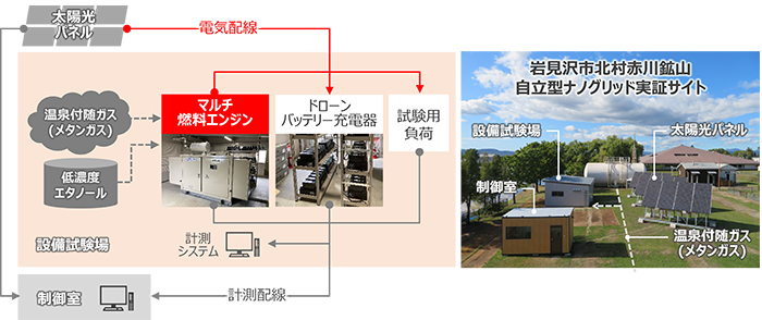 図2 岩見沢市北村赤川鉱山に開設された自立型ナノグリッドの実証サイト