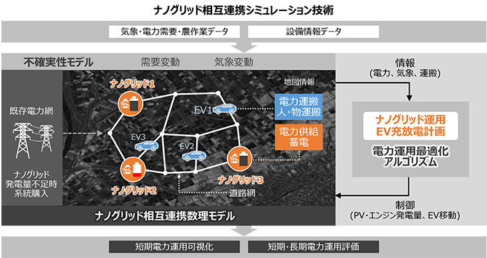 図3 開発したナノグリッド相互連携シミュレーション技術と、それを農作業に適用した結果