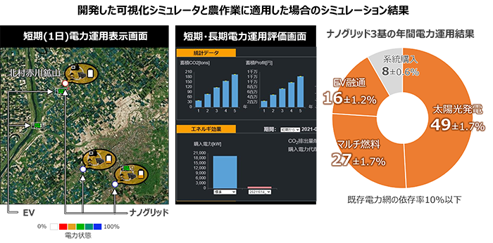 図3 開発したナノグリッド相互連携シミュレーション技術と、それを農作業に適用した結果