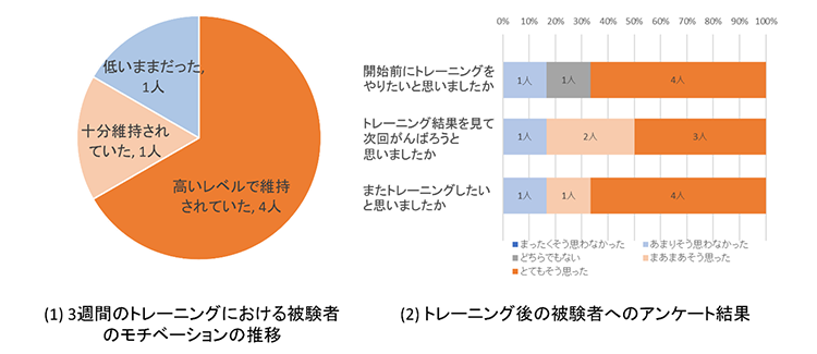 図2 本評価システムの効果検証結果