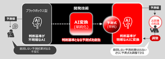 図1-1 AI単純化技術の概要