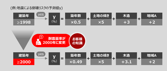 図3-A 調整方法1 (お客さまの知識で境界値を調整)