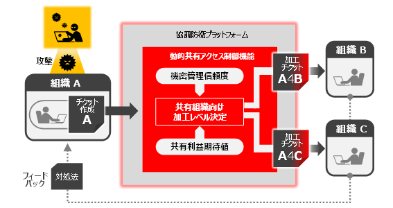 図1　インシデント対策情報共有技術