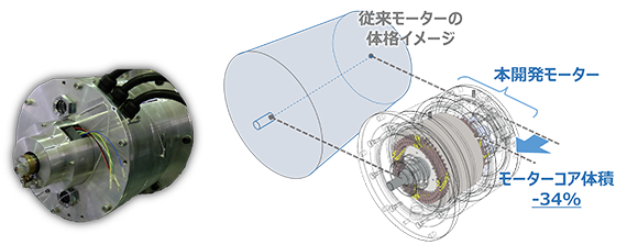 図1　開発した小型・高出力モーター(100kW・22,000rpm)と、従来モーターとの体積比較