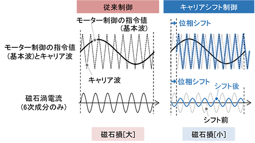 図4 高速回転時のモーターの振動とエネルギー損失を低減するキャリアシフト制御技術