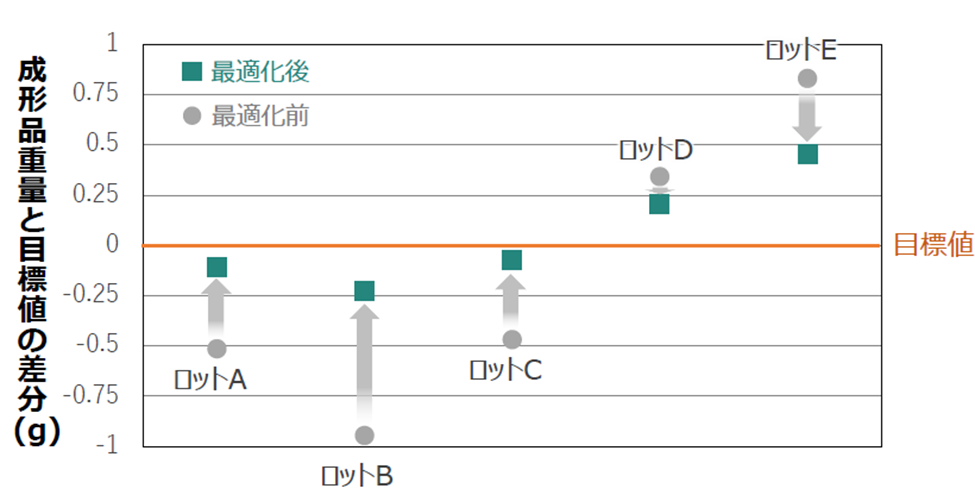 図1 リサイクル材のロットごとに成形プロセスの条件を自動で最適化することで、成形品の品質変動（重量バラつき）を低減した実証結果