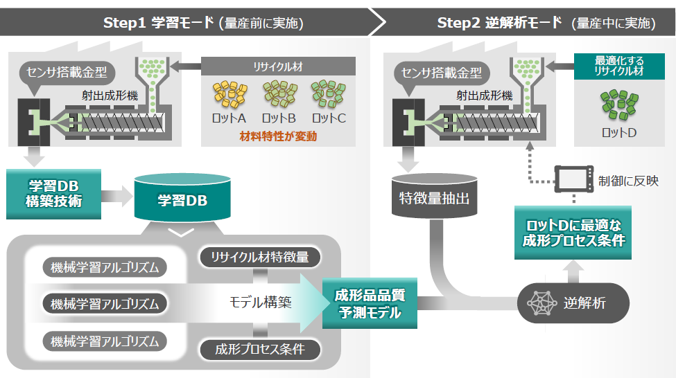 図2　プラスチック成形プロセスの自動最適化AI技術