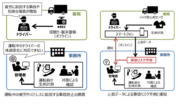 図2　事故リスクの予測技術による安全運行管理の実現