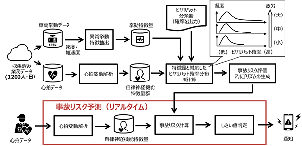 図3　ヒヤリハットの発生と相関の高い自律神経機能特徴量を用いた事故リスク予測アルゴリズム