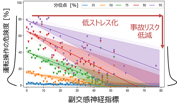 図4　今回抽出された自律神経機能の特徴量(副交感神経指標)と、運転操作(ヒヤリハット場面)の発生確率と危険度の関係(特徴量が増す(リラックスする)ほど、危険度の範囲が低い方に約50%狭まる)