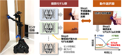 図3　複数予測モデルのリアルタイム切替技術 1つの予測モデルでは対応しきれない複雑な作業に対応可能